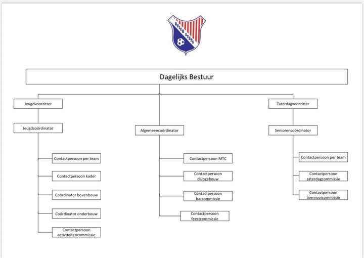 Vernieuwd organogram Quick Steps